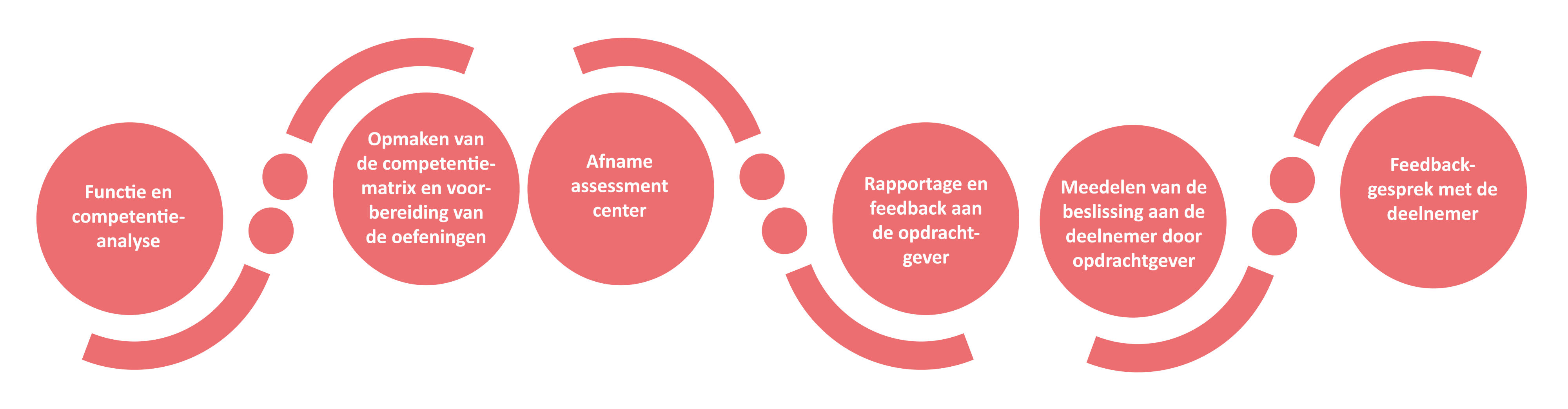 Visual assessment